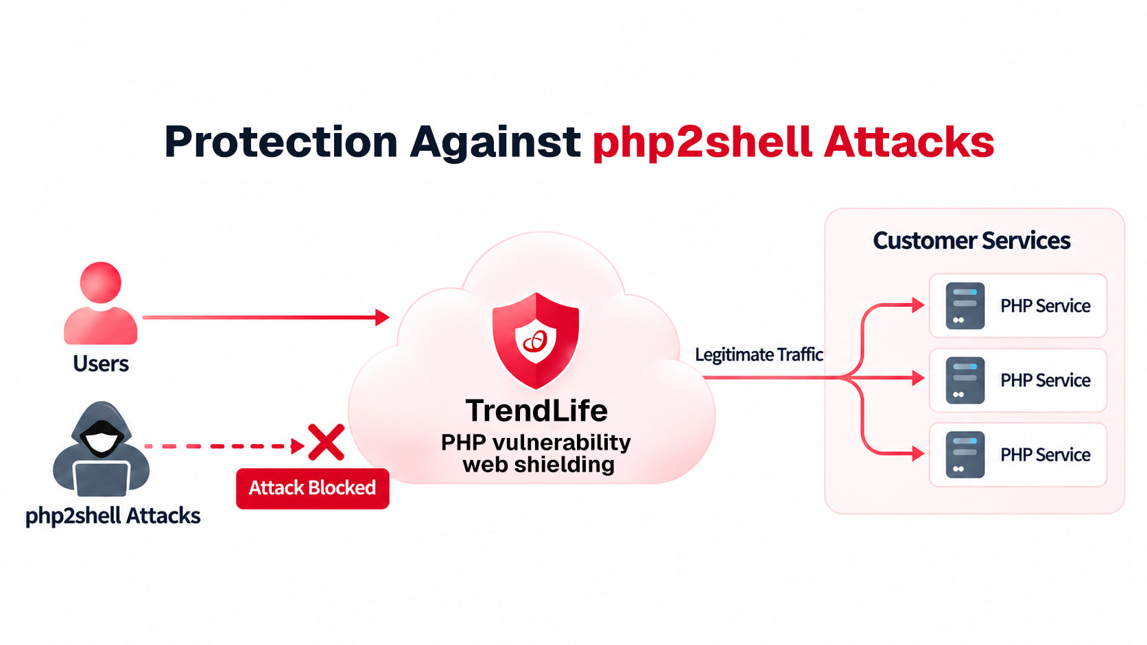 Diagram showing TrendLife web shielding protecting PHP services from php2shell attacks, allowing legitimate user traffic through.