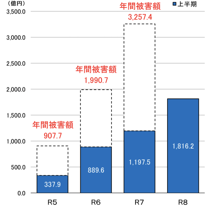 令和8年上半期における特殊詐欺被害額の推移