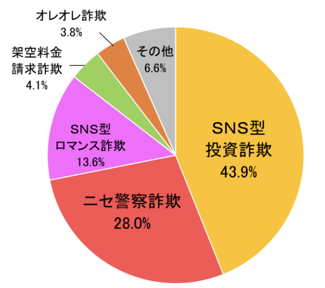 令和8年上半期における手口別被害額の割合