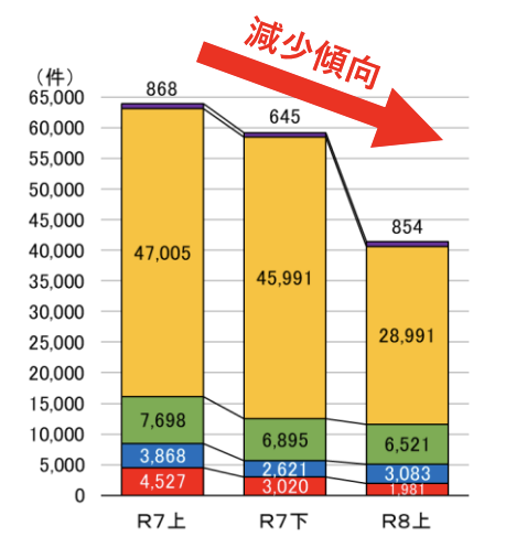 犯行利用された番号の減少