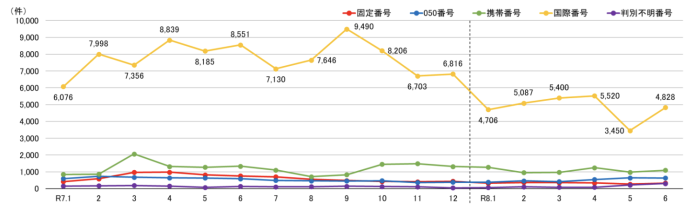 犯行利用された番号種の推移