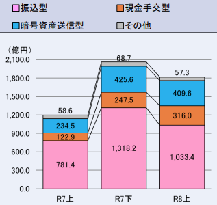 主な被害金等交付形態