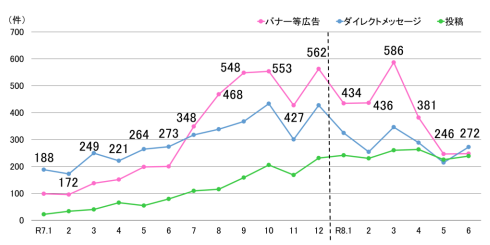 SNS型投資詐欺における当初接触手段の推移