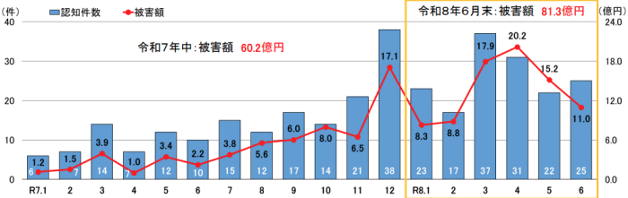 金地金被害の推移