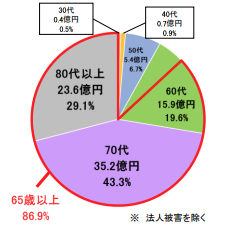 金地金被害額の年代別割合